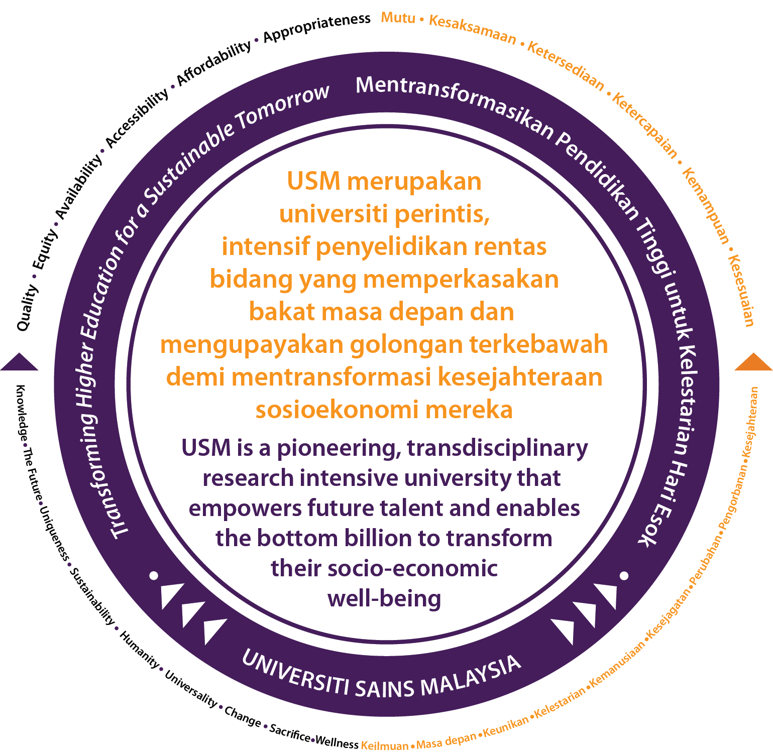 USM THE BRAND Mission Vision